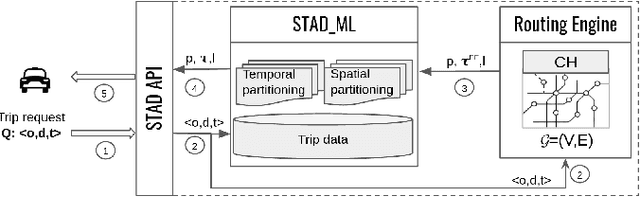 Figure 2 for STAD: Spatio-Temporal Adjustment of Traffic-Oblivious Travel-Time Estimation