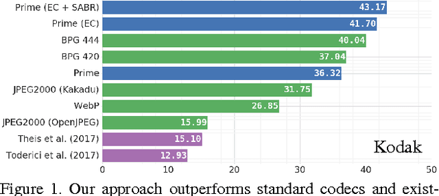 Figure 1 for Improved Lossy Image Compression with Priming and Spatially Adaptive Bit Rates for Recurrent Networks