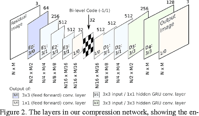 Figure 3 for Improved Lossy Image Compression with Priming and Spatially Adaptive Bit Rates for Recurrent Networks