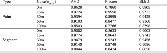 Figure 4 for Transformer-based Map Matching Model with Limited Ground-Truth Data using Transfer-Learning Approach