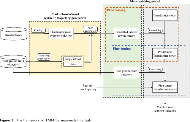 Figure 1 for Transformer-based Map Matching Model with Limited Ground-Truth Data using Transfer-Learning Approach