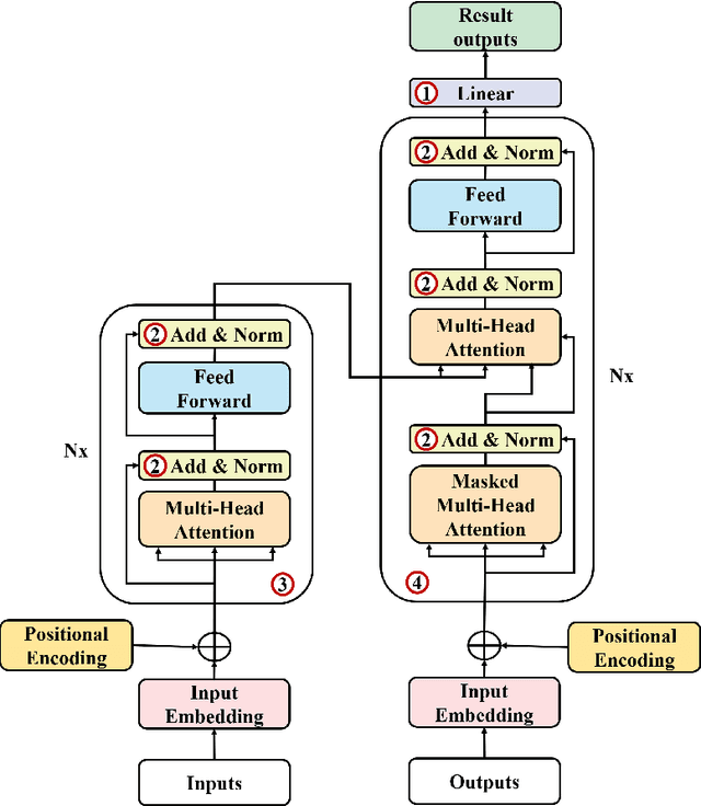 Figure 3 for Transformer-based Map Matching Model with Limited Ground-Truth Data using Transfer-Learning Approach