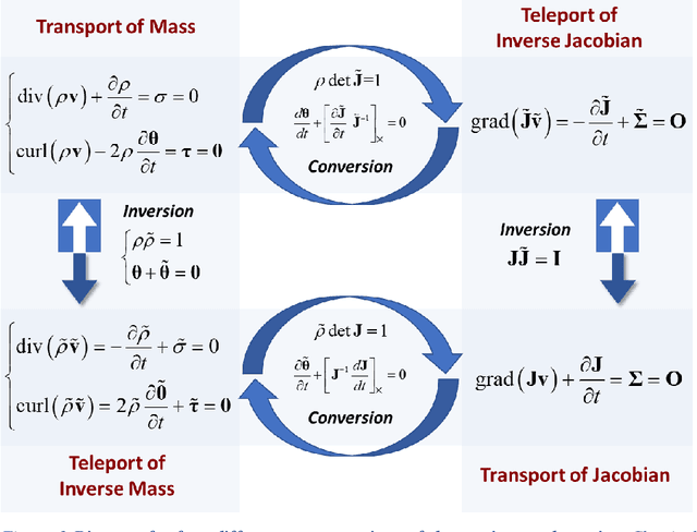 Figure 3 for Data-Driven Continuum Dynamics via Transport-Teleport Duality