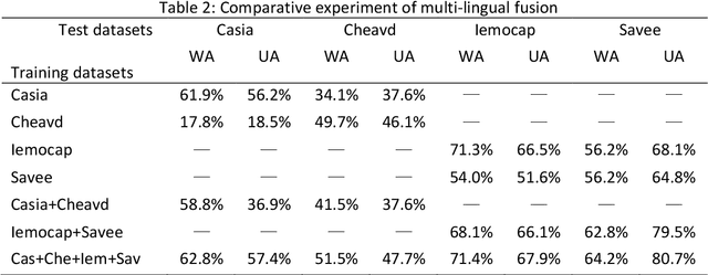 Figure 3 for Speech Emotion Recognition Based on Multi-feature and Multi-lingual Fusion