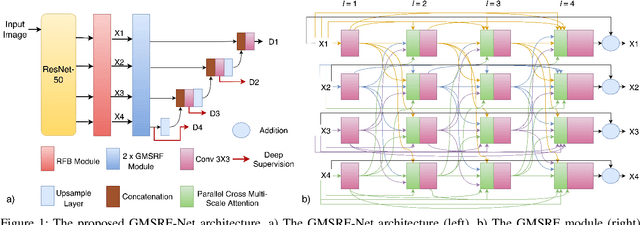 Figure 1 for GMSRF-Net: An improved generalizability with global multi-scale residual fusion network for polyp segmentation