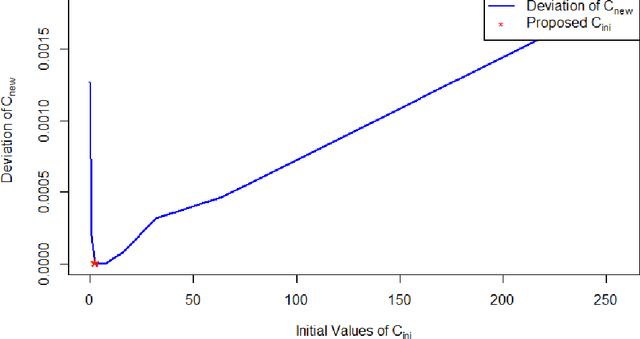 Figure 3 for Optimal $γ$ and $C$ for $ε$-Support Vector Regression with RBF Kernels