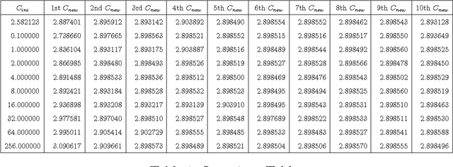 Figure 2 for Optimal $γ$ and $C$ for $ε$-Support Vector Regression with RBF Kernels