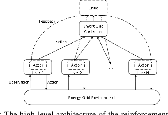 Figure 1 for Demand-Side Scheduling Based on Deep Actor-Critic Learning for Smart Grids