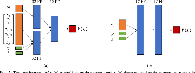 Figure 2 for Demand-Side Scheduling Based on Deep Actor-Critic Learning for Smart Grids