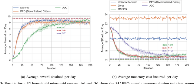 Figure 3 for Demand-Side Scheduling Based on Deep Actor-Critic Learning for Smart Grids