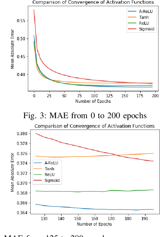 Figure 3 for Parsimonious Computing: A Minority Training Regime for Effective Prediction in Large Microarray Expression Data Sets