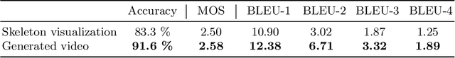 Figure 3 for Can Everybody Sign Now? Exploring Sign Language Video Generation from 2D Poses