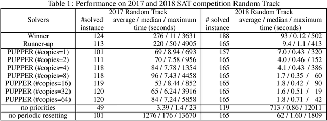 Figure 1 for Prioritized Unit Propagation with Periodic Resetting is (Almost) All You Need for Random SAT Solving