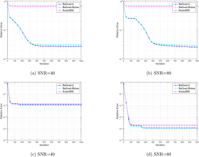Figure 1 for Computationally Efficient and Statistically Optimal Robust Low-rank Matrix Estimation