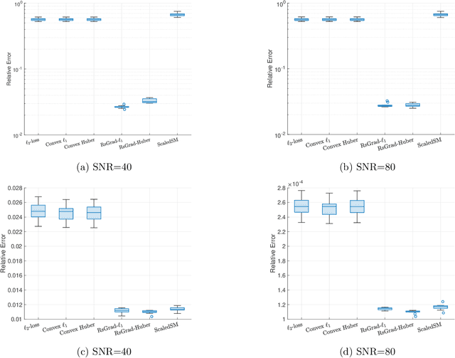 Figure 3 for Computationally Efficient and Statistically Optimal Robust Low-rank Matrix Estimation