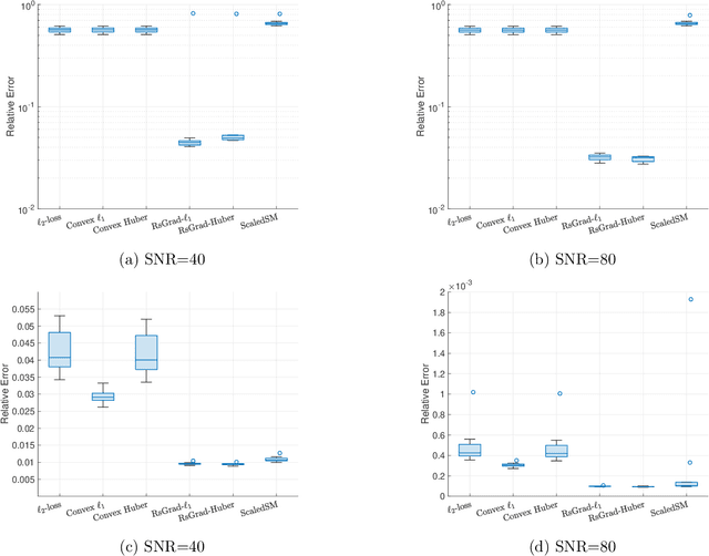 Figure 4 for Computationally Efficient and Statistically Optimal Robust Low-rank Matrix Estimation