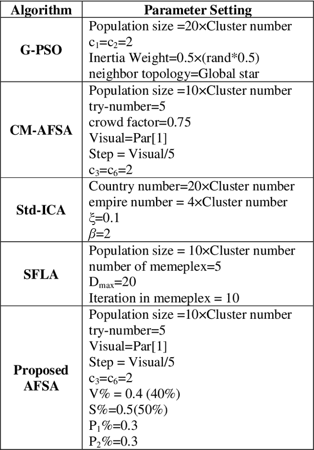 Figure 2 for A Novel Energy Aware Node Clustering Algorithm for Wireless Sensor Networks Using a Modified Artificial Fish Swarm Algorithm