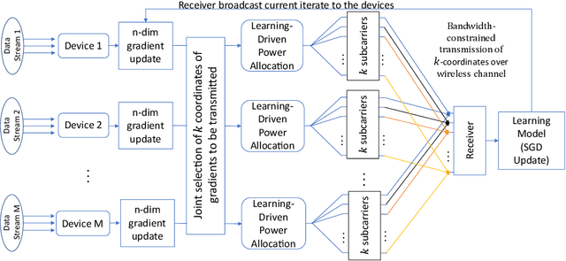 Figure 1 for Federated Learning over Wireless Networks: A Band-limited Coordinated Descent Approach