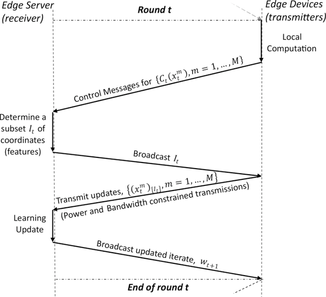 Figure 2 for Federated Learning over Wireless Networks: A Band-limited Coordinated Descent Approach