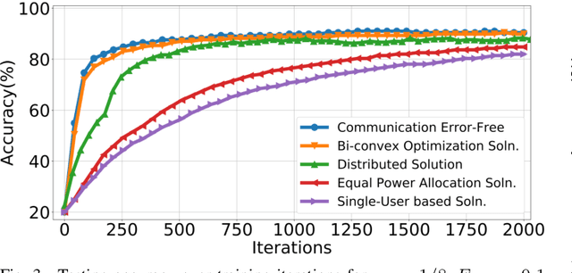 Figure 3 for Federated Learning over Wireless Networks: A Band-limited Coordinated Descent Approach