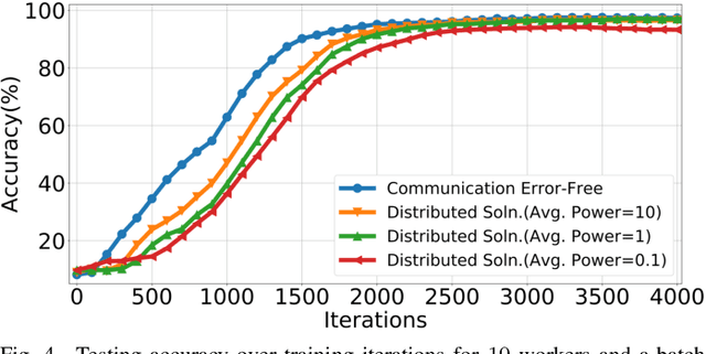 Figure 4 for Federated Learning over Wireless Networks: A Band-limited Coordinated Descent Approach