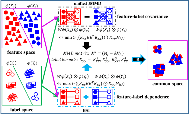 Figure 1 for A Unified Joint Maximum Mean Discrepancy for Domain Adaptation