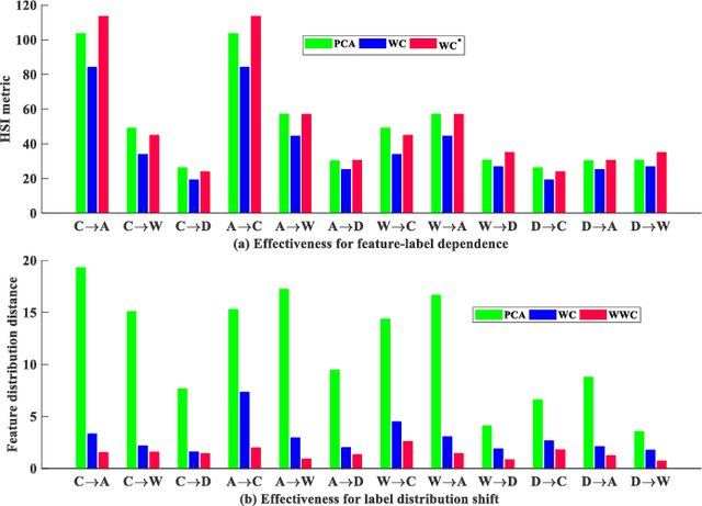 Figure 2 for A Unified Joint Maximum Mean Discrepancy for Domain Adaptation