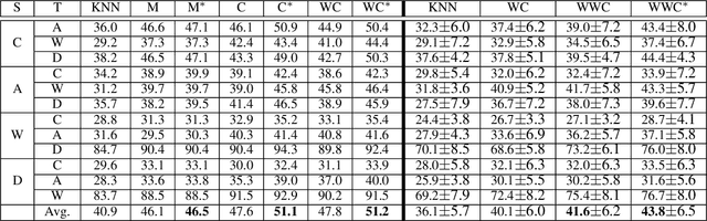 Figure 4 for A Unified Joint Maximum Mean Discrepancy for Domain Adaptation