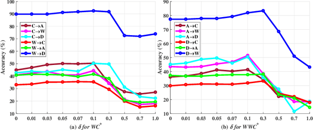 Figure 3 for A Unified Joint Maximum Mean Discrepancy for Domain Adaptation