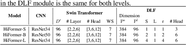 Figure 2 for HiFormer: Hierarchical Multi-scale Representations Using Transformers for Medical Image Segmentation