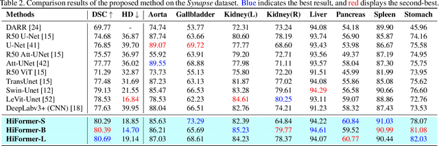 Figure 4 for HiFormer: Hierarchical Multi-scale Representations Using Transformers for Medical Image Segmentation