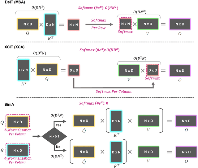 Figure 3 for SimA: Simple Softmax-free Attention for Vision Transformers