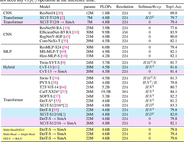 Figure 2 for SimA: Simple Softmax-free Attention for Vision Transformers