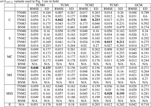 Figure 4 for Minimizing Interference and Selection Bias in Network Experiment Design