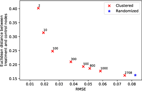 Figure 1 for Minimizing Interference and Selection Bias in Network Experiment Design