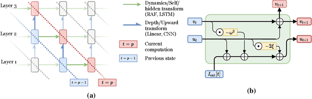 Figure 1 for Deep Spiking Neural Networks with Resonate-and-Fire Neurons