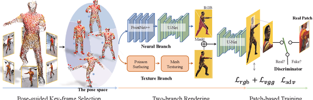 Figure 3 for Few-shot Neural Human Performance Rendering from Sparse RGBD Videos