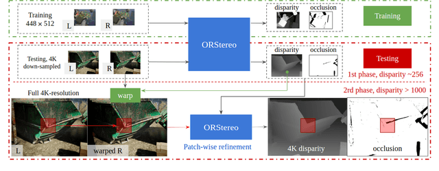 Figure 1 for ORStereo: Occlusion-Aware Recurrent Stereo Matching for 4K-Resolution Images