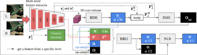 Figure 3 for ORStereo: Occlusion-Aware Recurrent Stereo Matching for 4K-Resolution Images