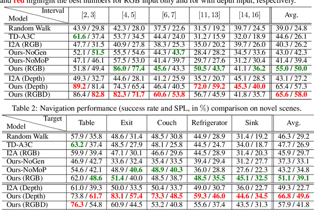 Figure 2 for Visual Navigation by Generating Next Expected Observations