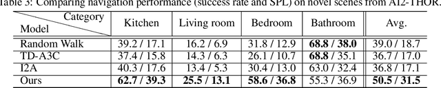 Figure 4 for Visual Navigation by Generating Next Expected Observations