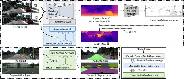 Figure 4 for A Large RGB-D Dataset for Semi-supervised Monocular Depth Estimation