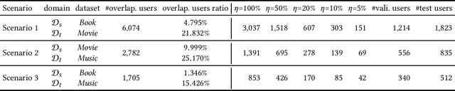 Figure 4 for CATN: Cross-Domain Recommendation for Cold-Start Users via Aspect Transfer Network