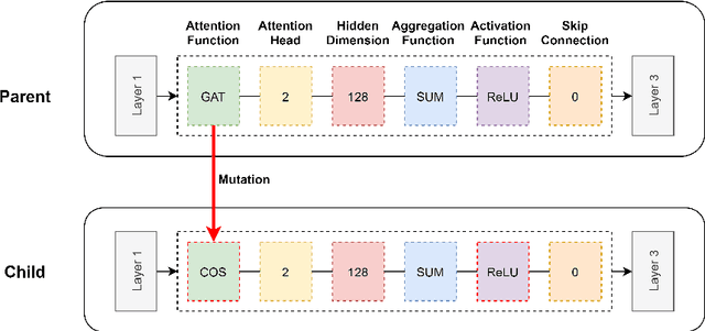 Figure 1 for AutoGraph: Automated Graph Neural Network