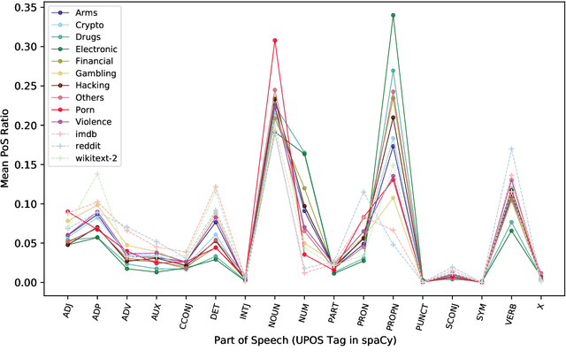 Figure 4 for Shedding New Light on the Language of the Dark Web