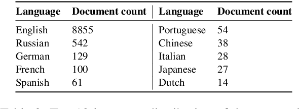 Figure 3 for Shedding New Light on the Language of the Dark Web