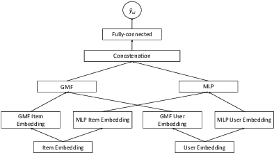 Figure 2 for Using Social Media Background to Improve Cold-start Recommendation Deep Models