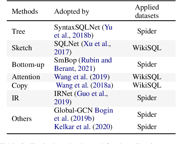 Figure 4 for Recent Advances in Text-to-SQL: A Survey of What We Have and What We Expect