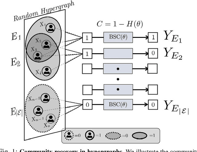 Figure 1 for Community Recovery in Hypergraphs