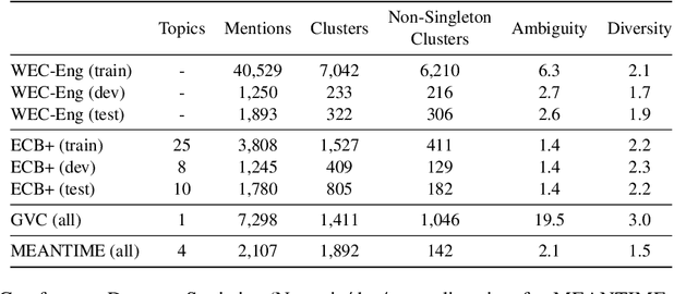 Figure 2 for WEC: Deriving a Large-scale Cross-document Event Coreference dataset from Wikipedia